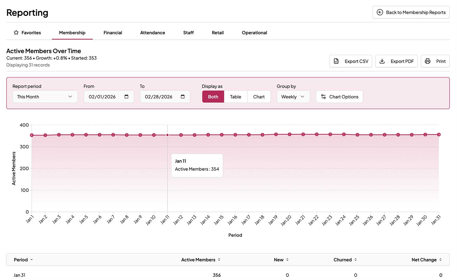 Gym reporting software showing revenue trends and attendance analytics for gym owners