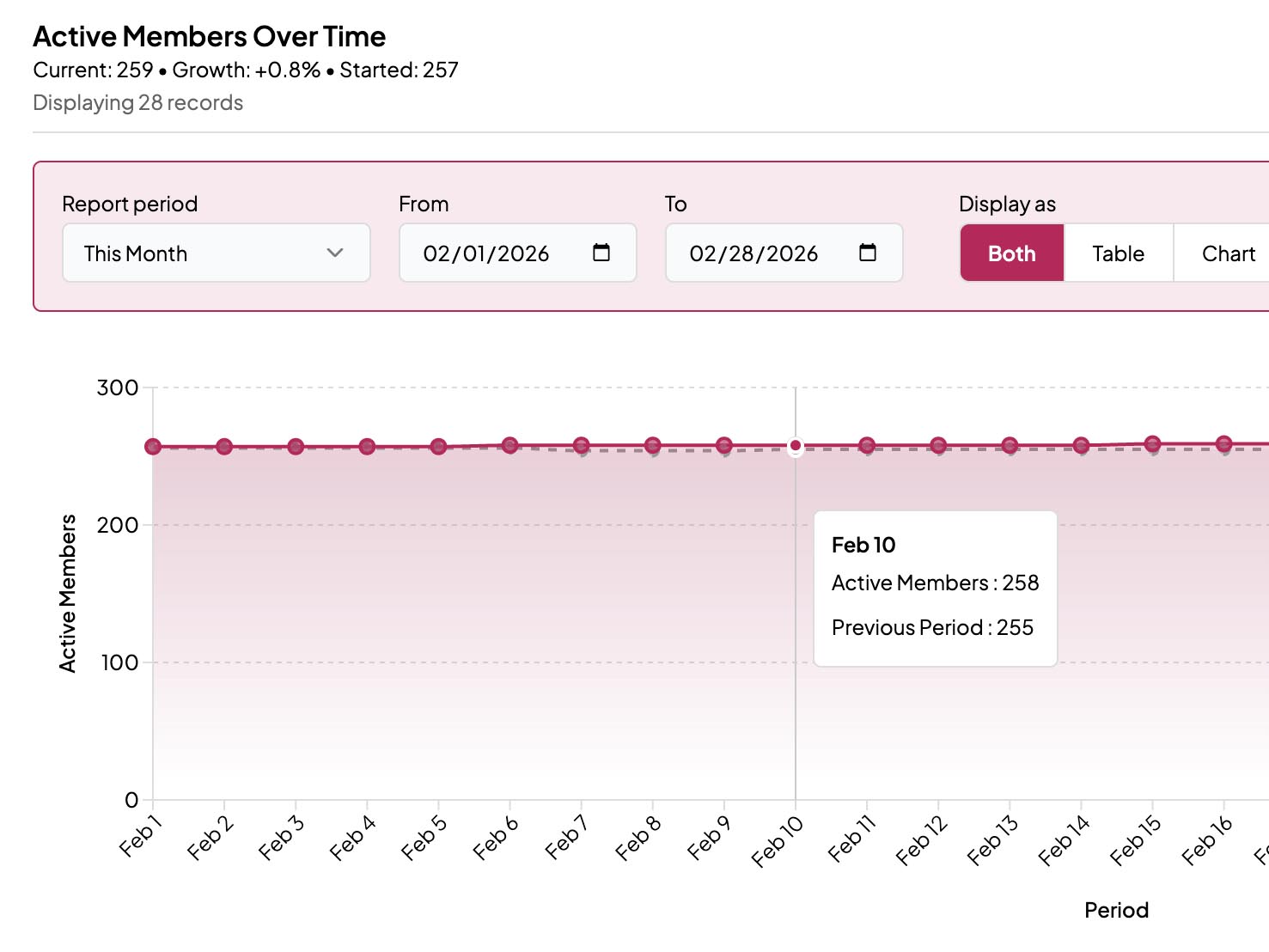 Gym reporting software revenue and attendance analytics dashboard