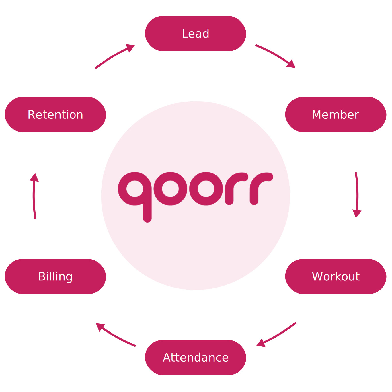 qoorr lifecycle loop: Lead, Member, Workout, Attendance, Billing, Retention